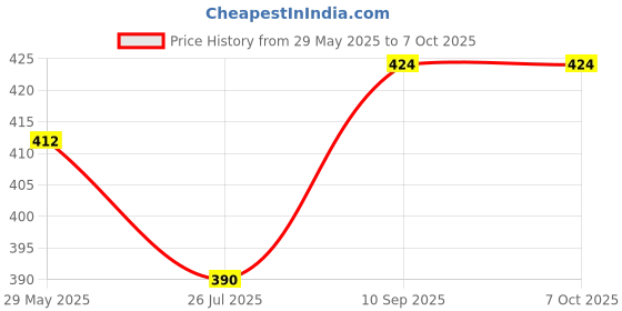firstcry.com Zebion Safedash 5M Extension Board with 4 Universal Sockets-White zebion Price History Graph from 29 May 2025 to 7 Oct 2025