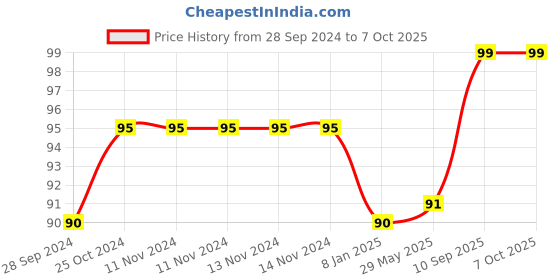 firstcry.com Zebion Swag Wired Optical Mouse - Red zebion Price History Graph from 28 Sep 2024 to 7 Oct 2025