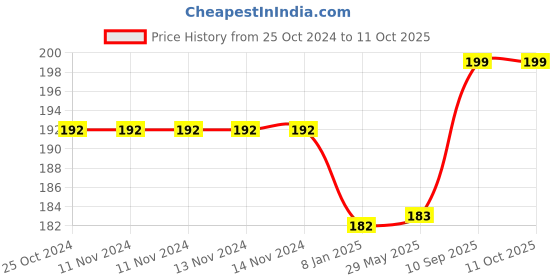 firstcry.com Zebion Wonder Wireless Optical Mouse - Black zebion Price History Graph from 25 Oct 2024 to 11 Oct 2025