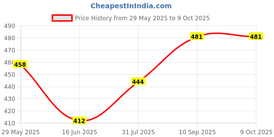 firstcry.com Zebion Yama Mechanical LED Gaming Keyboard-White zebion Price History Graph from 29 May 2025 to 9 Oct 2025