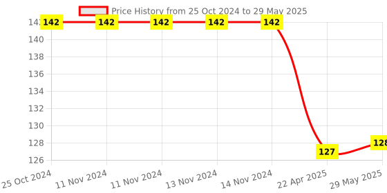 firstcry.com Zebronics Alex Wired Optical Mouse- Black zebronics Price History Graph from 25 Oct 2024 to 29 May 2025