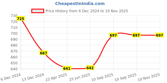 firstcry.com Zebronics Boom Wired Headphone, Over Ear -Blue zebronics Price History Graph from 6 Dec 2024 to 9 Nov 2025