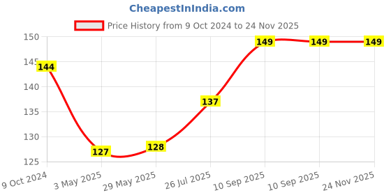 firstcry.com Zebronics Bro In Ear Wired Headphone-Green zebronics Price History Graph from 9 Oct 2024 to 23 Nov 2025