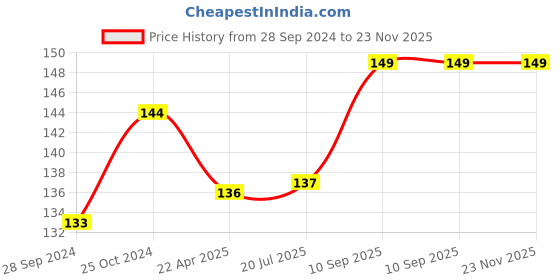 firstcry.com Zebronics Bro In Ear Wired Headphone- Red zebronics Price History Graph from 28 Sep 2024 to 23 Nov 2025