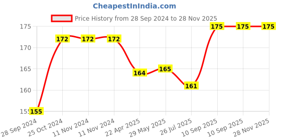 firstcry.com Zebronics Calyx Earphones - Black zebronics Price History Graph from 28 Sep 2024 to 28 Nov 2025