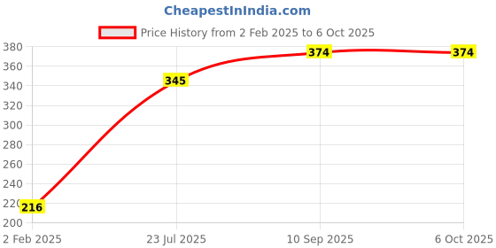 firstcry.com ZEBRONICS Cheetah Wireless Mouse - Black zebronics Price History Graph from 2 Feb 2025 to 5 Oct 2025
