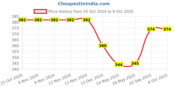 firstcry.com ZEBRONICS Cheetah Wireless Mouse - Blue zebronics Price History Graph from 25 Oct 2024 to 5 Oct 2025