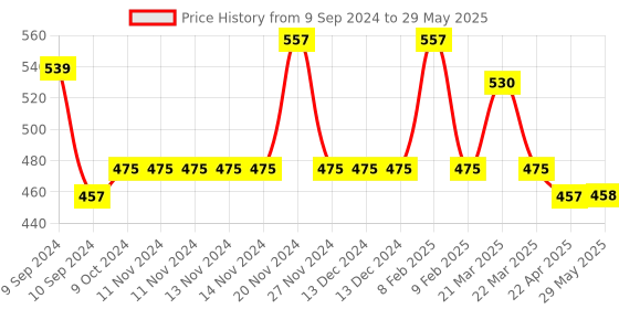 firstcry.com Zebronics DELIGHT Delight Bluetooth Portable speaker- Grey zebronics Price History Graph from 9 Sep 2024 to 29 May 2025