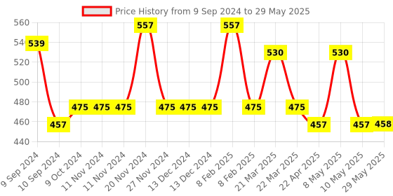 firstcry.com Zebronics DELIGHT Delight Bluetooth Portable speaker- Red zebronics Price History Graph from 9 Sep 2024 to 29 May 2025
