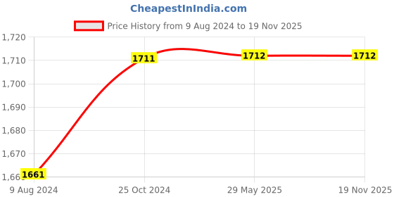 firstcry.com Zebronics Duke Bluetooth Headphone - Green zebronics Price History Graph from 9 Aug 2024 to 19 Nov 2025