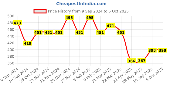 firstcry.com Zebronics Fame Mulitmedia Speaker - Black zebronics Price History Graph from 9 Sep 2024 to 5 Oct 2025