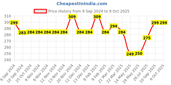 firstcry.com ZEBRONICS Haze Wireless Mouse-Blue zebronics Price History Graph from 9 Sep 2024 to 8 Oct 2025