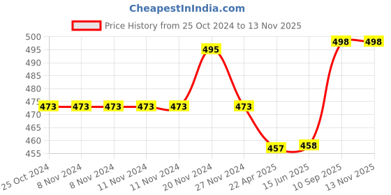 firstcry.com Zebronics JUDWAA 541 USB Keyboard and Mouse Combo-Blue zebronics Price History Graph from 25 Oct 2024 to 11 Nov 2025