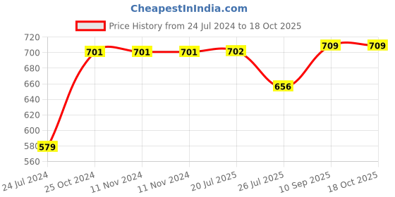 firstcry.com ZEBRONICS Jumbo LITE Bluetooth v5.2 Wireless In Ear Neckband zebronics Price History Graph from 24 Jul 2024 to 18 Oct 2025