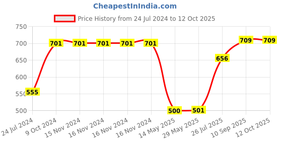 firstcry.com ZEBRONICS Jumbo LITE Bluetooth v5.2 Wireless In Ear Neckband zebronics Price History Graph from 24 Jul 2024 to 12 Oct 2025