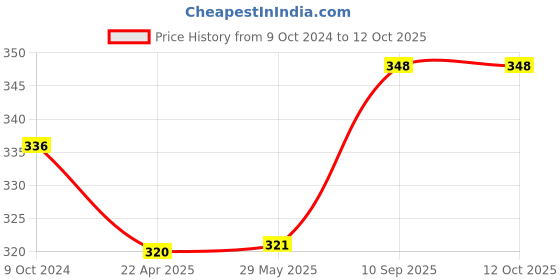 firstcry.com Zebronics K24 Wired keyboard- Black zebronics Price History Graph from 9 Oct 2024 to 11 Oct 2025