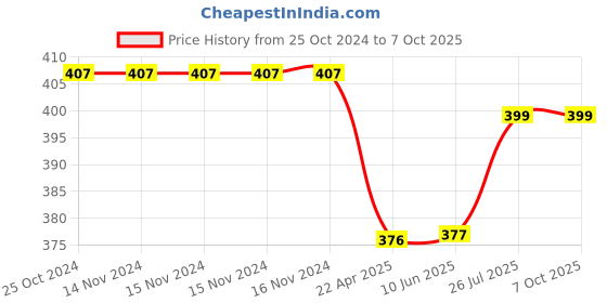 firstcry.com ZEBRONICS K36 Wired USB Keyboard - Black zebronics Price History Graph from 25 Oct 2024 to 7 Oct 2025