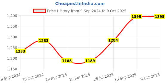 firstcry.com ZEBRONICS Pluto 2-2.1 Channel Desktop Speaker -Black zebronics Price History Graph from 9 Sep 2024 to 9 Oct 2025