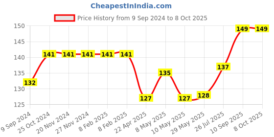 firstcry.com Zebronics Rise Wired Optical Mouse- Black zebronics Price History Graph from 9 Sep 2024 to 8 Oct 2025