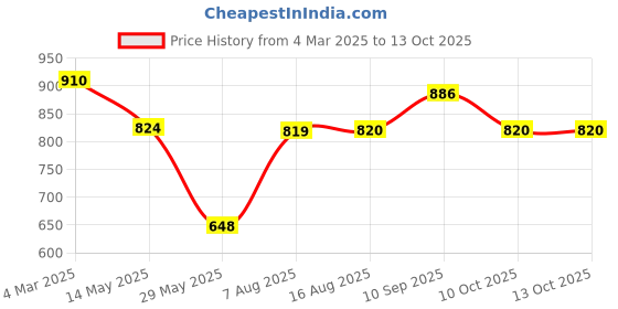 firstcry.com Zebronics Sound Bomb 7 Bluetooth TWS in Ear Earbuds zebronics Price History Graph from 4 Mar 2025 to 12 Oct 2025
