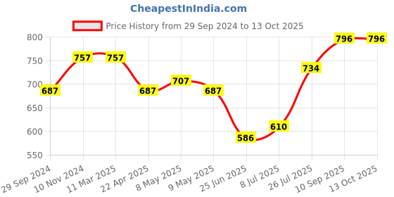 firstcry.com Zebronics Thunder Wireless Bluetooth Headphones - Blue zebronics Price History Graph from 29 Sep 2024 to 12 Oct 2025