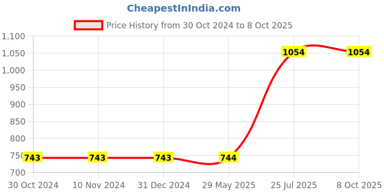 firstcry.com Zebronics Thunder Wireless Bluetooth Headphones - Red zebronics Price History Graph from 30 Oct 2024 to 7 Oct 2025