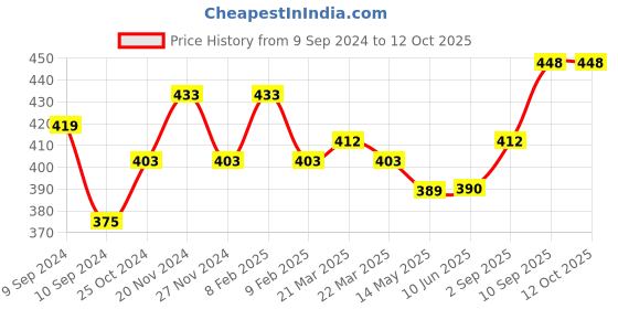 firstcry.com Zebronics Zeb-200HM Headphone with Mic - Black zebronics Price History Graph from 9 Sep 2024 to 11 Oct 2025