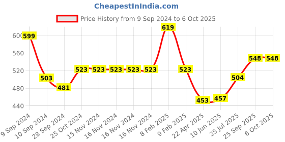 firstcry.com Zebronics Zeb-County Bluetooth Speaker with Built In Call Function - Black zebronics Price History Graph from 9 Sep 2024 to 5 Oct 2025