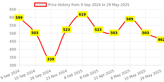 firstcry.com Zebronics Zeb-County Bluetooth Speaker with Built In Call Function - Green zebronics Price History Graph from 9 Sep 2024 to 29 May 2025