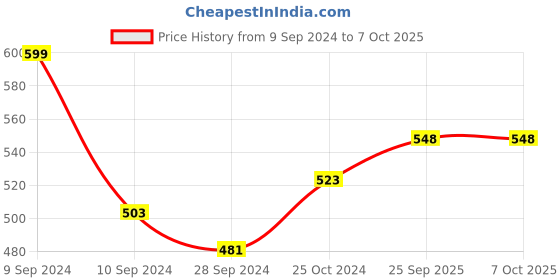 firstcry.com Zebronics Zeb-County Bluetooth Speaker with Built In Call Function - Red zebronics Price History Graph from 9 Sep 2024 to 5 Oct 2025