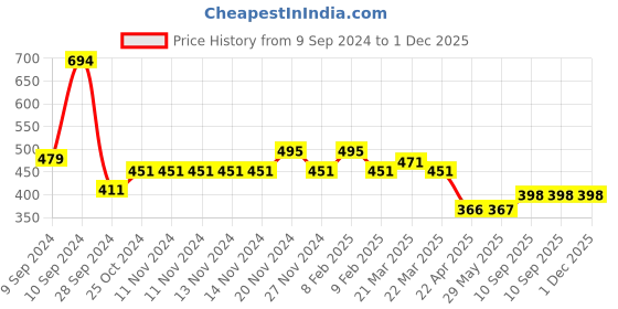 firstcry.com Zebronics Zeb Fame 2.0 Multi Media Speakers - Black zebronics Price History Graph from 9 Sep 2024 to 1 Dec 2025