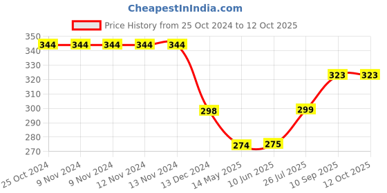 firstcry.com ZEBRONICS Zeb-Jaguar Wireless Mouse-Black+Grey zebronics Price History Graph from 25 Oct 2024 to 11 Oct 2025