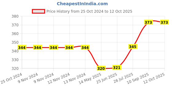 firstcry.com ZEBRONICS Zeb-Jaguar Wireless Mouse-White+Grey zebronics Price History Graph from 25 Oct 2024 to 12 Oct 2025
