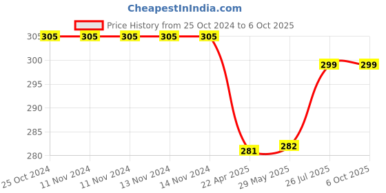 firstcry.com Zebronics Zeb-K20 Computer Keyboard - Black zebronics Price History Graph from 25 Oct 2024 to 6 Oct 2025