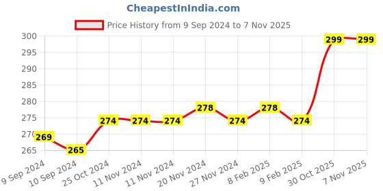 firstcry.com Zebronics Zeb- K35 Wired Keyboard - Black zebronics Price History Graph from 9 Sep 2024 to 5 Nov 2025