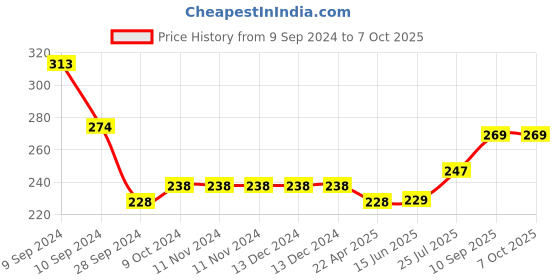 firstcry.com ZEBRONICS ZEB-KM2000 Multimedia Wired USB Desktop Keyboard zebronics Price History Graph from 9 Sep 2024 to 6 Oct 2025
