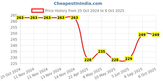 firstcry.com Zebronics Zeb-KM2100 Computer Keyboard - Black zebronics Price History Graph from 25 Oct 2024 to 5 Oct 2025