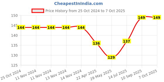 firstcry.com zebronics Zeb-Power plus Wired Optical Mouse- Black zebronics Price History Graph from 25 Oct 2024 to 6 Oct 2025