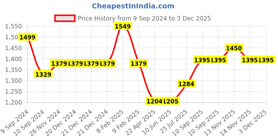 firstcry.com Zebronics Zeb- Sound feast 50 Wireless Speaker - Black zebronics Price History Graph from 9 Sep 2024 to 3 Dec 2025