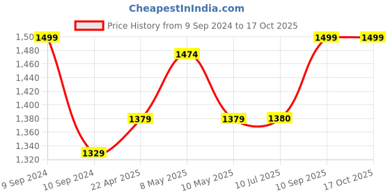 firstcry.com Zebronics Zeb- Sound feast 50 Wireless Speaker - Green zebronics Price History Graph from 9 Sep 2024 to 17 Oct 2025