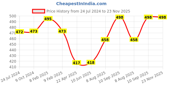 firstcry.com Zebronics Zeb-Storm Wired On Ear Headphone zebronics Price History Graph from 24 Jul 2024 to 23 Nov 2025