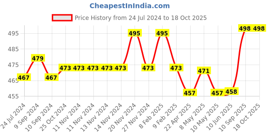 firstcry.com Zebronics Zeb-Storm Wired On Ear Headphone zebronics Price History Graph from 24 Jul 2024 to 17 Oct 2025