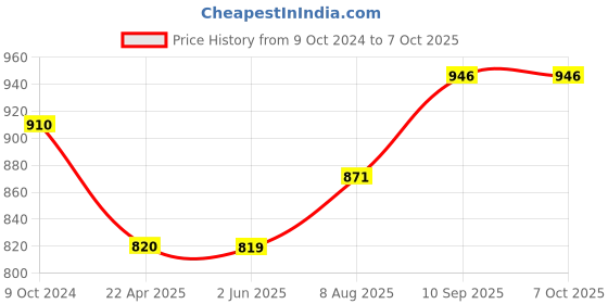 firstcry.com Zebronics ZEB VITA Bluetooth Portable speaker- Black zebronics Price History Graph from 9 Oct 2024 to 7 Oct 2025