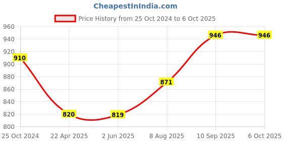 firstcry.com Zebronics Zeb-Vita Portable Bar Speaker - Black zebronics Price History Graph from 25 Oct 2024 to 6 Oct 2025