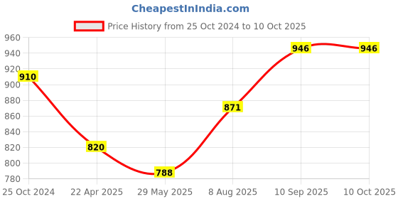 firstcry.com Zebronics Zeb-VITA Wireless Bluetooth 10W Portable Bar Speaker-Grey zebronics Price History Graph from 25 Oct 2024 to 10 Oct 2025