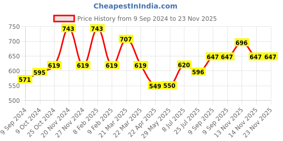 firstcry.com Zebronics Zeb Warrior 2.0 Multimedia Speaker- Black zebronics Price History Graph from 9 Sep 2024 to 22 Nov 2025