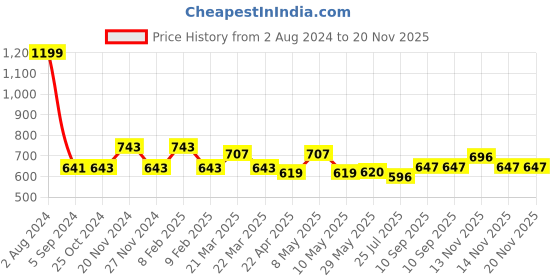 firstcry.com Zebronics ZEB-Warrior 2.0 Multimedia Speaker - Black zebronics Price History Graph from 2 Aug 2024 to 20 Nov 2025