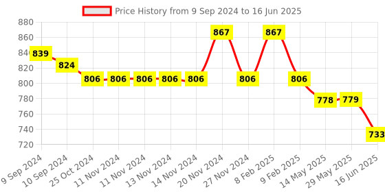 firstcry.com Zebronics Zeb Wonderbar 10 USB Powered 2.0 Computer Speaker with RGB Lights - Black zebronics Price History Graph from 9 Sep 2024 to 16 Jun 2025