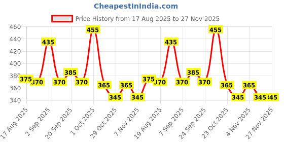 firstcry.com Zeel Full Sleeves Solid Color Hooded Raincoat - Blue zeel Price History Graph from 17 Aug 2025 to 27 Nov 2025