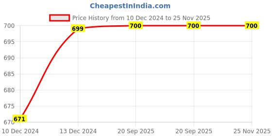 firstcry.com Zeezeezoo 100% Cotton Christmas Theme Full Sleeves My First Christmas Text Printed Romper - Green zeezeezoo Price History Graph from 10 Dec 2024 to 25 Nov 2025